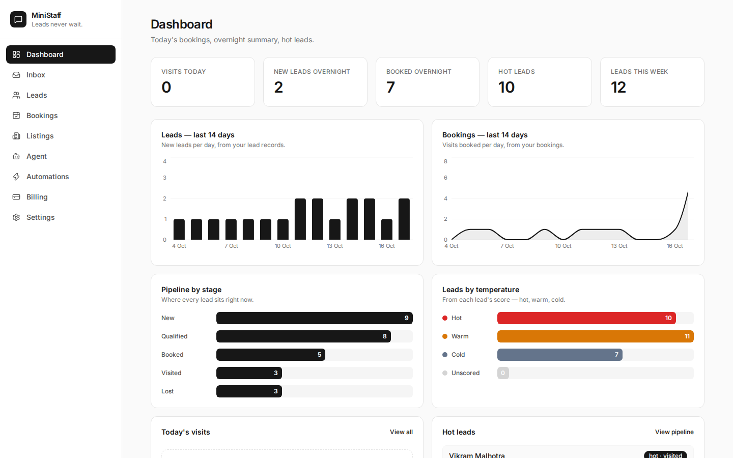 MiniStaff dashboard with lead graphs, bookings and pipeline
